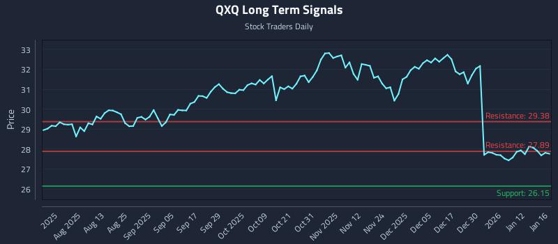 QXQ Long Term Analysis for January 19 2026