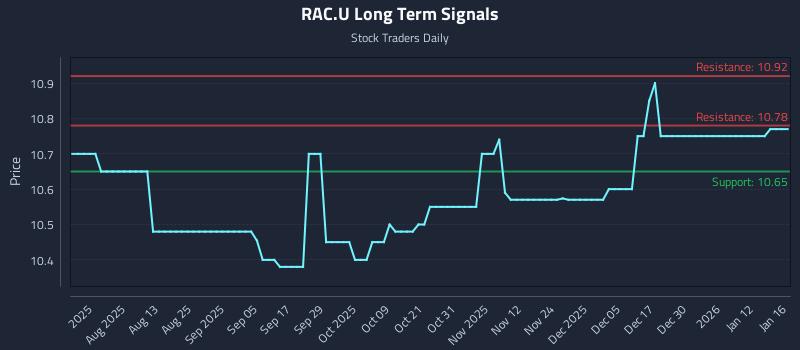 RAC.U Long Term Analysis for January 19 2026