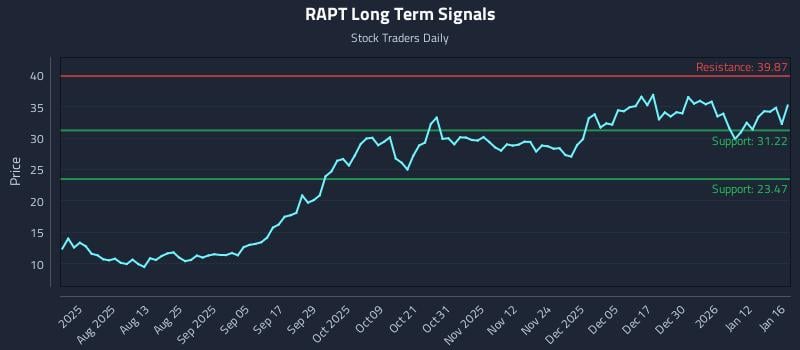 RAPT Long Term Analysis for January 19 2026