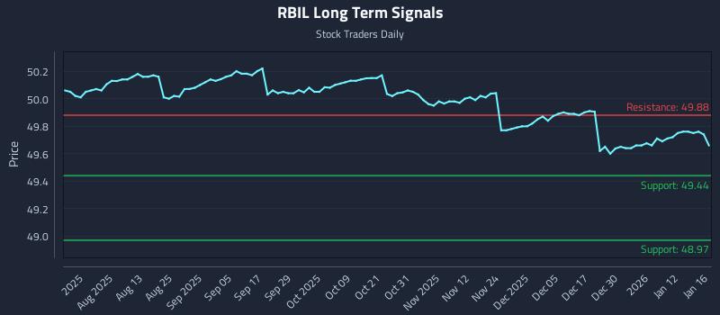 RBIL Long Term Analysis for January 19 2026