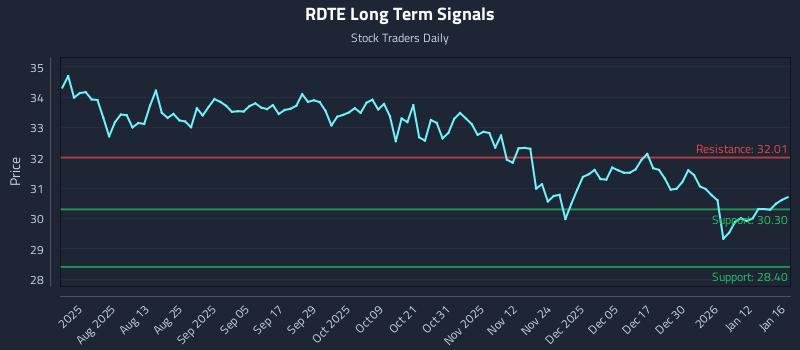 RDTE Long Term Analysis for January 19 2026