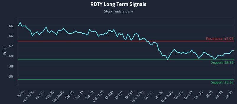 RDTY Long Term Analysis for January 19 2026