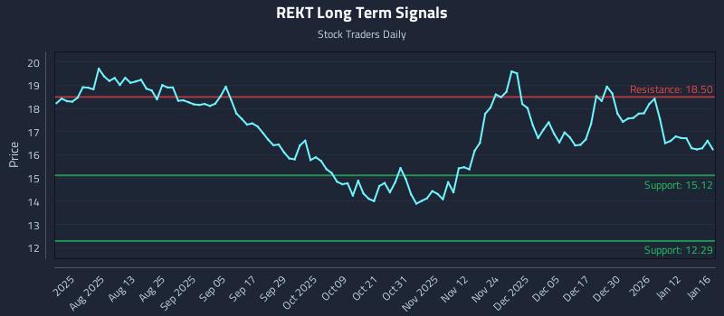 REKT Long Term Analysis for January 19 2026