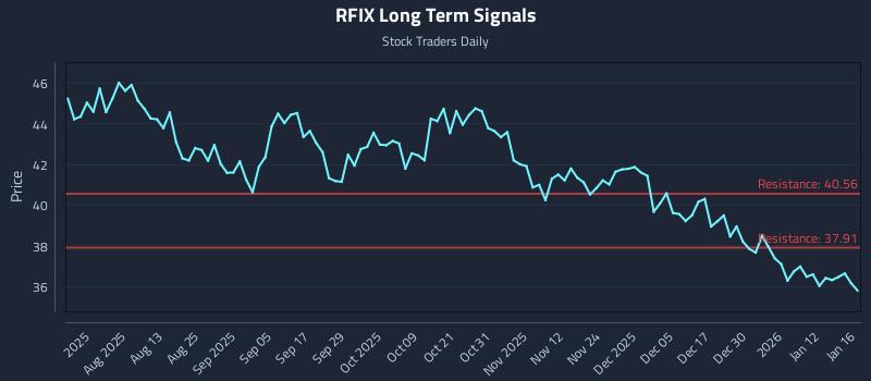 RFIX Long Term Analysis for January 19 2026