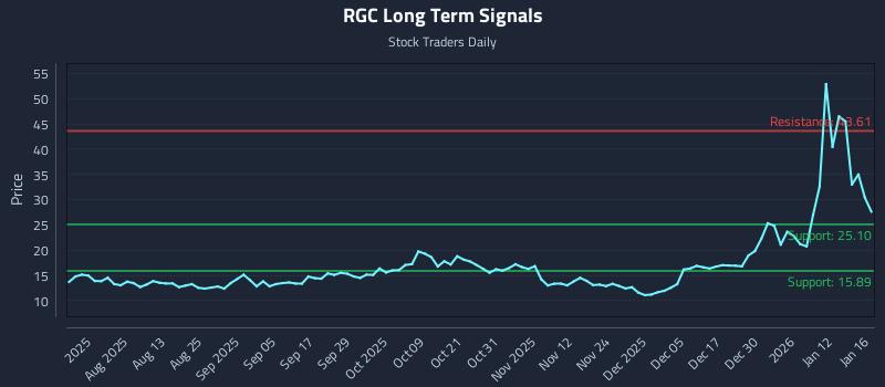 RGC Long Term Analysis for January 19 2026 RGC Long Term Analysis for January 19 2026
