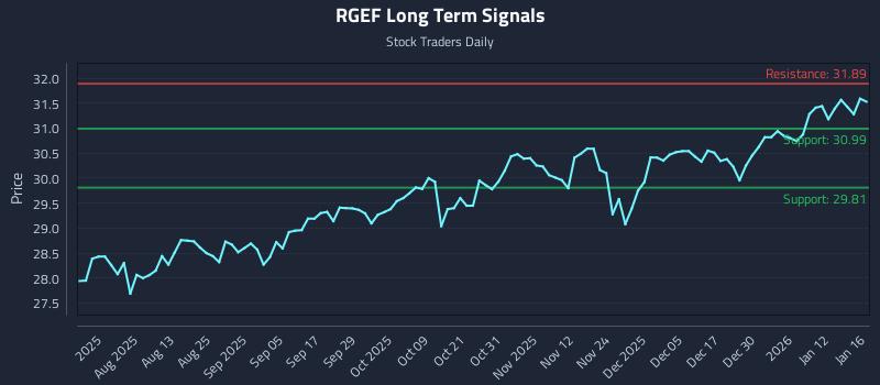 RGEF Long Term Analysis for January 19 2026