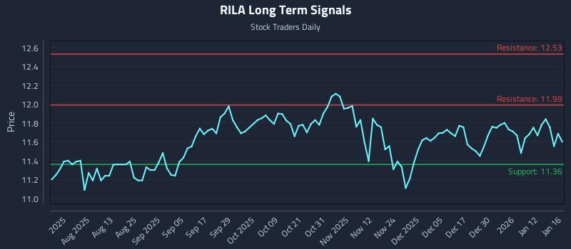RILA Long Term Analysis for January 19 2026 RILA Long Term Analysis for January 19 2026