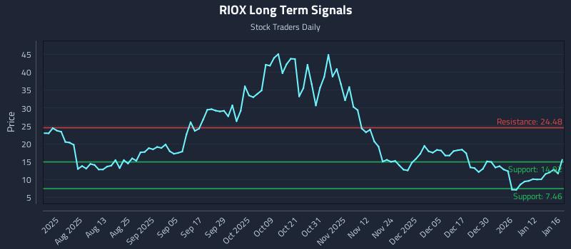 RIOX Long Term Analysis for January 19 2026