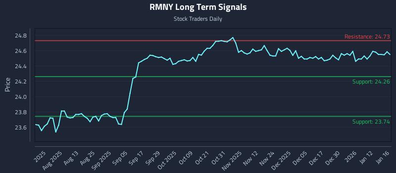 RMNY Long Term Analysis for January 19 2026