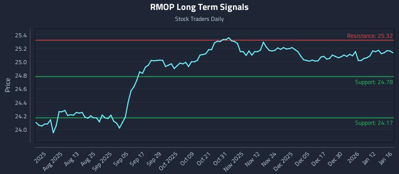 RMOP Long Term Analysis for January 19 2026 RMOP Long Term Analysis for January 19 2026