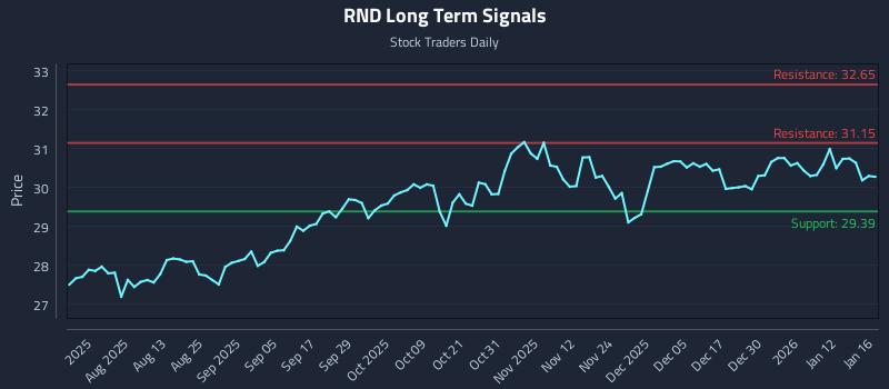 RND Long Term Analysis for January 19 2026