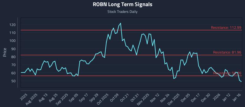 ROBN Long Term Analysis for January 19 2026