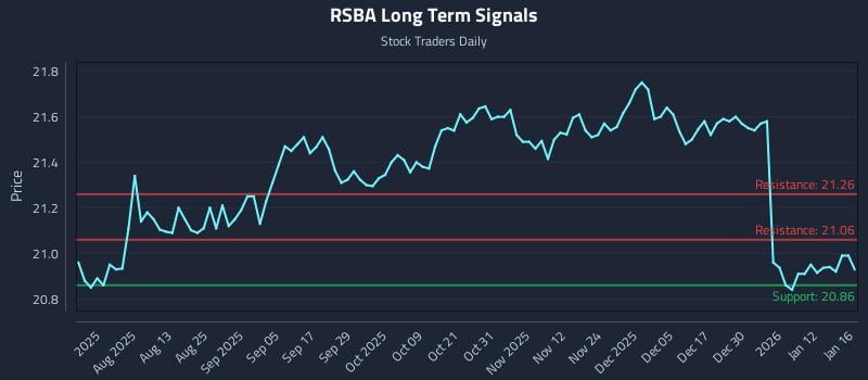 RSBA Long Term Analysis for January 19 2026