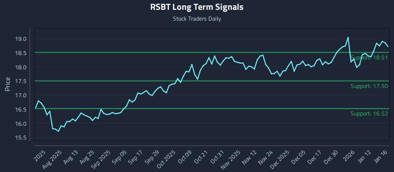 RSBT Long Term Analysis for January 19 2026 RSBT Long Term Analysis for January 19 2026