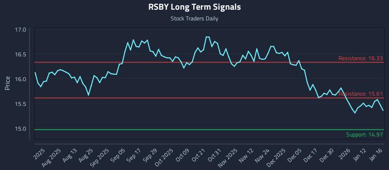 RSBY Long Term Analysis for January 19 2026