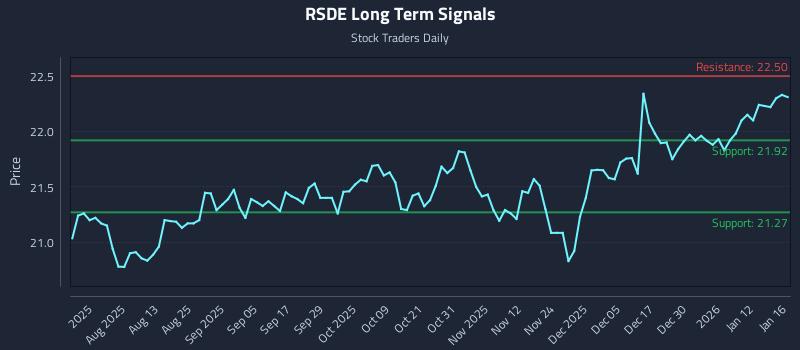 RSDE Long Term Analysis for January 19 2026 RSDE Long Term Analysis for January 19 2026