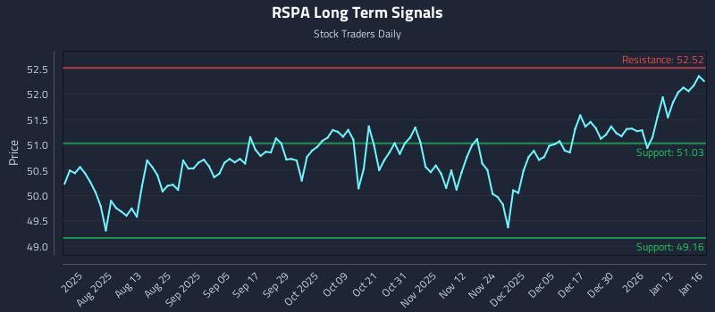RSPA Long Term Analysis for January 19 2026