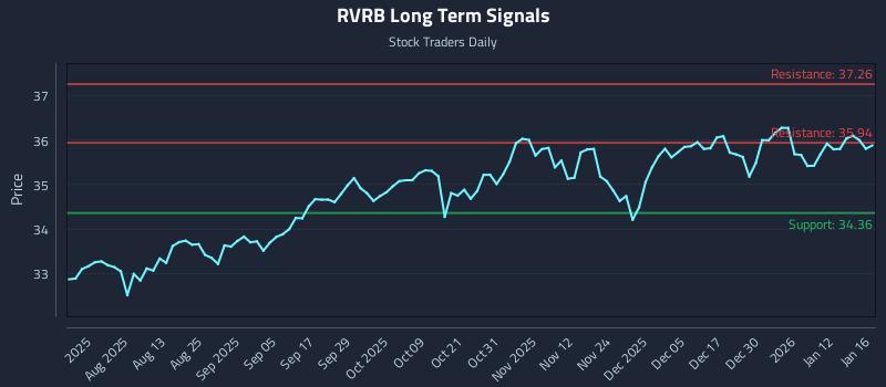 RVRB Long Term Analysis for January 19 2026