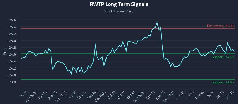 RWTP Long Term Analysis for January 19 2026