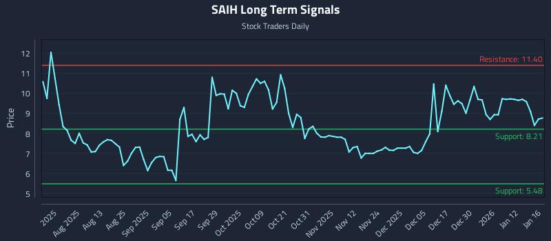 SAIH Long Term Analysis for January 19 2026