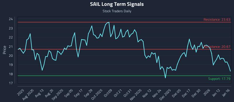 SAIL Long Term Analysis for January 19 2026