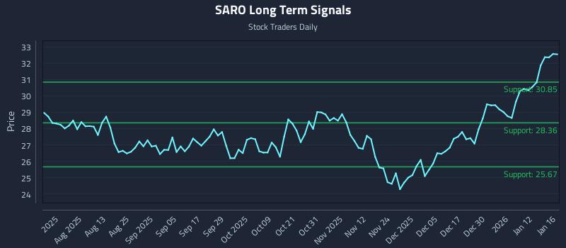 SARO Long Term Analysis for January 19 2026