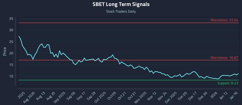 SBET Long Term Analysis for January 19 2026