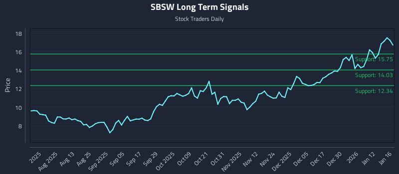 SBSW Long Term Analysis for January 19 2026