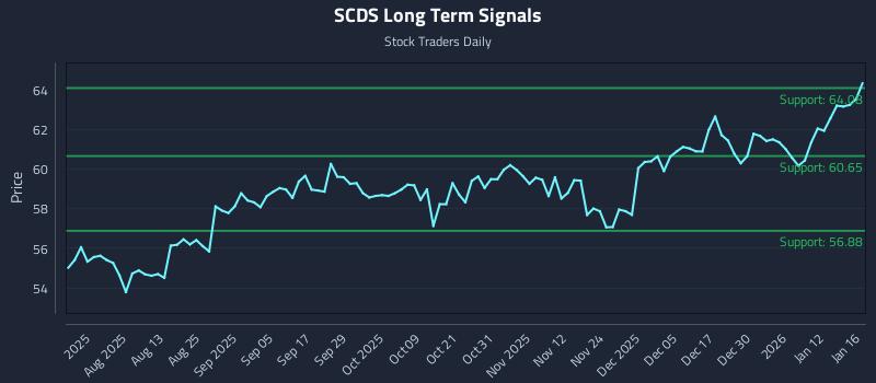 SCDS Long Term Analysis for January 19 2026