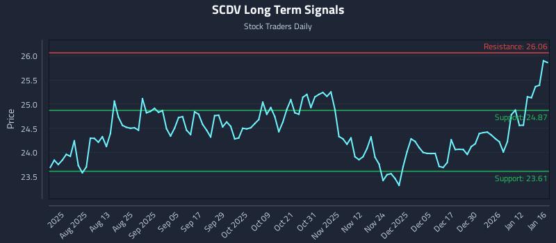 SCDV Long Term Analysis for January 19 2026