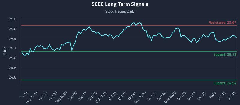 SCEC Long Term Analysis for January 19 2026 SCEC Long Term Analysis for January 19 2026