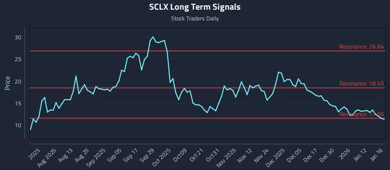 SCLX Long Term Analysis for January 19 2026