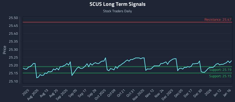 SCUS Long Term Analysis for January 19 2026