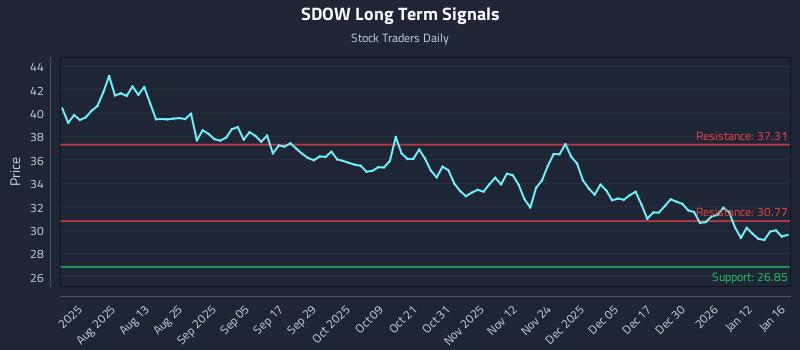 SDOW Long Term Analysis for January 19 2026 SDOW Long Term Analysis for January 19 2026