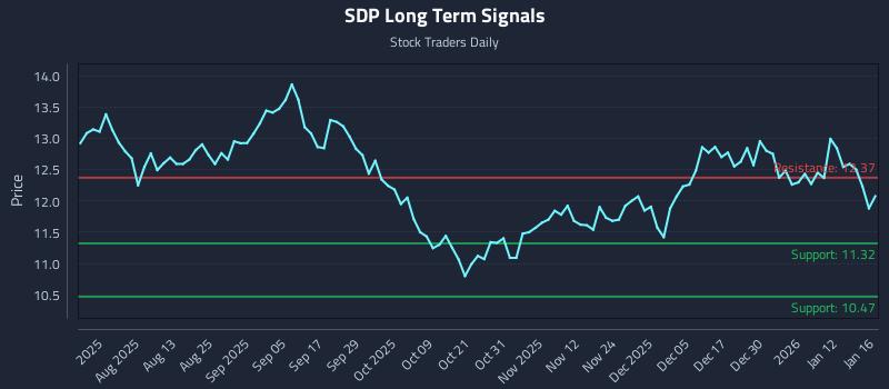SDP Long Term Analysis for January 19 2026