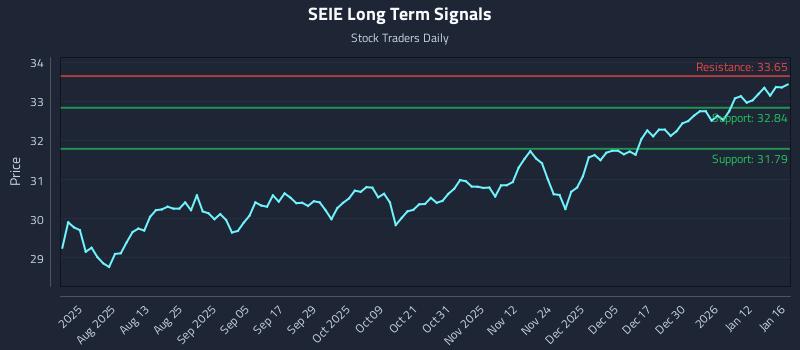 SEIE Long Term Analysis for January 19 2026
