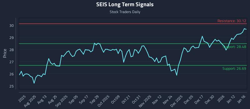 SEIS Long Term Analysis for January 19 2026