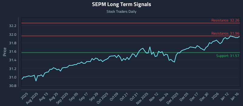 SEPM Long Term Analysis for January 19 2026