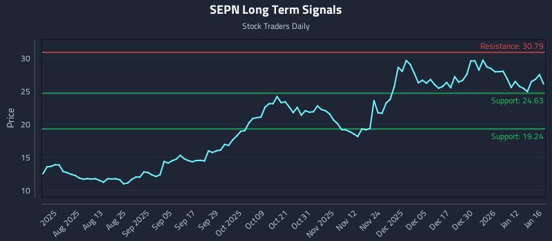 SEPN Long Term Analysis for January 19 2026