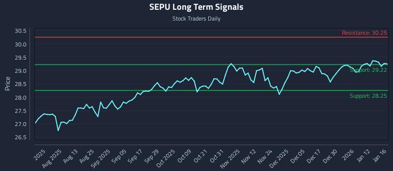 SEPU Long Term Analysis for January 19 2026
