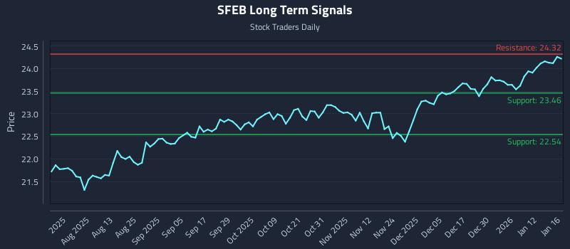 SFEB Long Term Analysis for January 19 2026