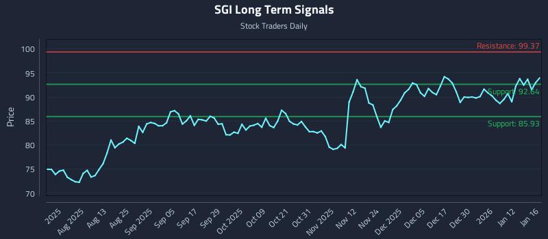 SGI Long Term Analysis for January 19 2026