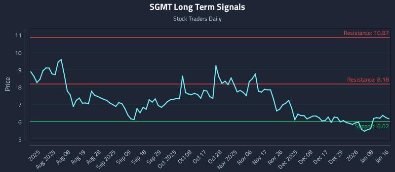 SGMT Long Term Analysis for January 19 2026