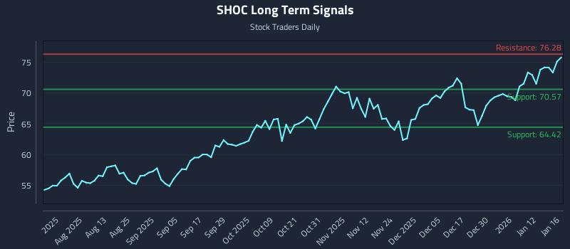 SHOC Long Term Analysis for January 19 2026