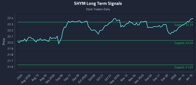 SHYM Long Term Analysis for January 19 2026