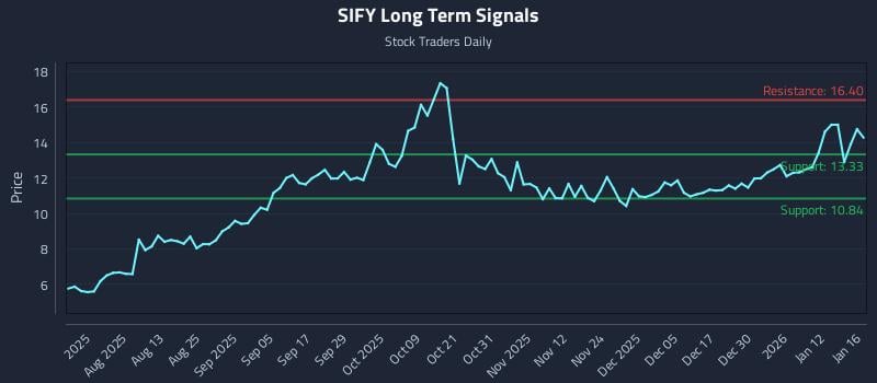SIFY Long Term Analysis for January 19 2026 SIFY Long Term Analysis for January 19 2026