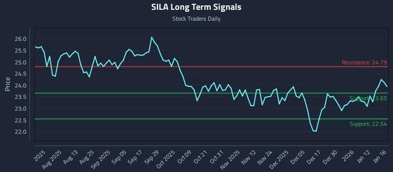 SILA Long Term Analysis for January 19 2026