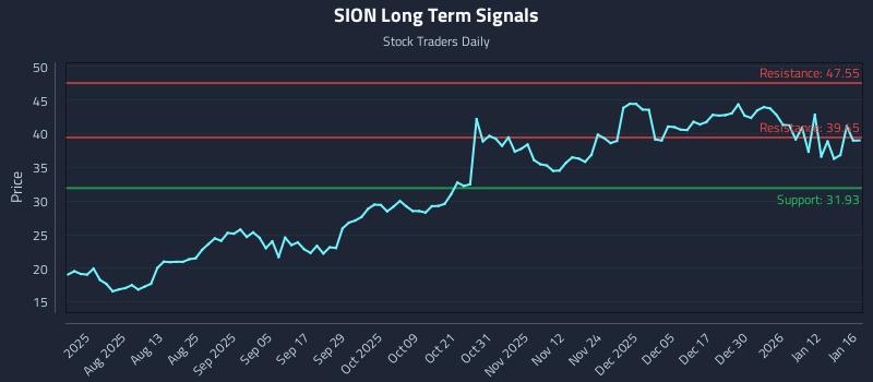 SION Long Term Analysis for January 19 2026