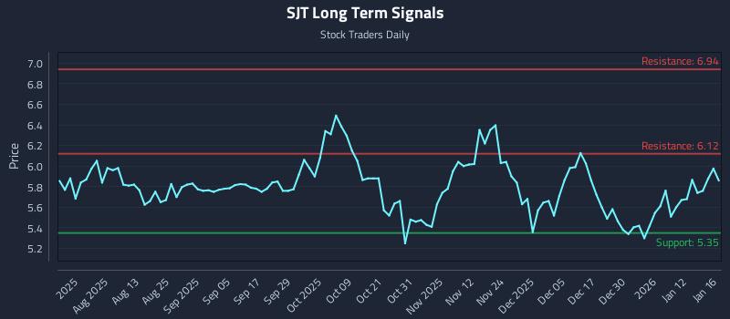 SJT Long Term Analysis for January 19 2026 SJT Long Term Analysis for January 19 2026