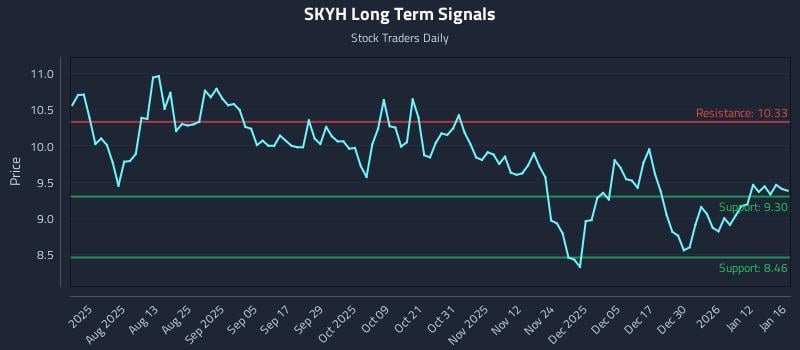 SKYH Long Term Analysis for January 19 2026